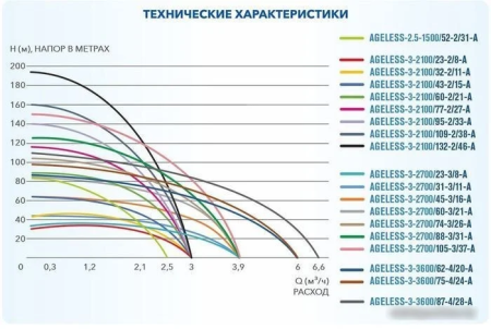 Скважинный насос A&P Ageless-3-3600/87-4/28-A