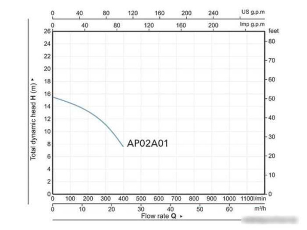 Фекальный насос A&P Marvel 7000