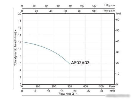Фекальный насос A&P Marvel CD 1.3